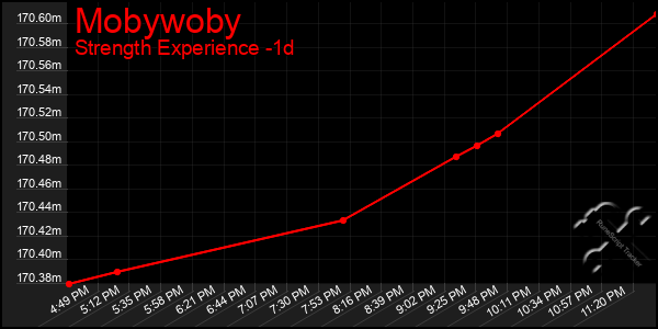 Last 24 Hours Graph of Mobywoby