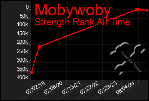 Total Graph of Mobywoby