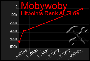 Total Graph of Mobywoby