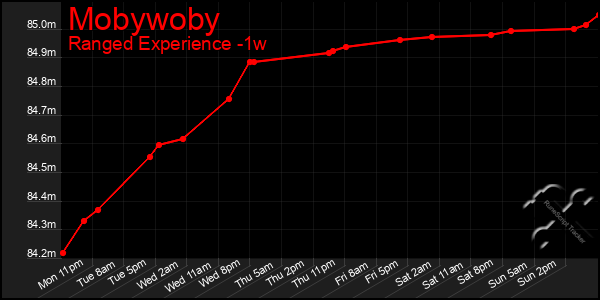 Last 7 Days Graph of Mobywoby