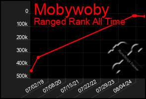 Total Graph of Mobywoby