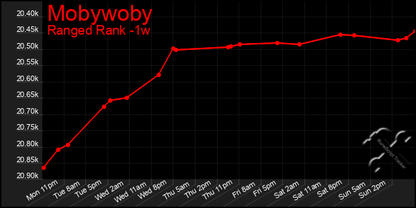 Last 7 Days Graph of Mobywoby