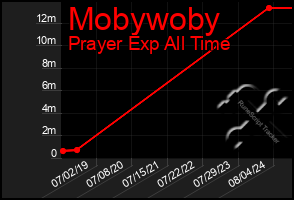 Total Graph of Mobywoby