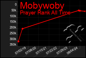 Total Graph of Mobywoby