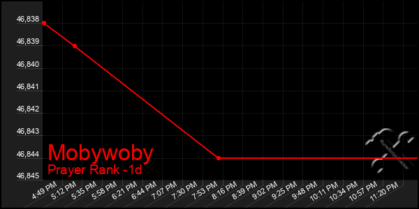 Last 24 Hours Graph of Mobywoby