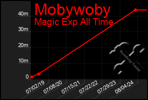 Total Graph of Mobywoby