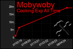 Total Graph of Mobywoby