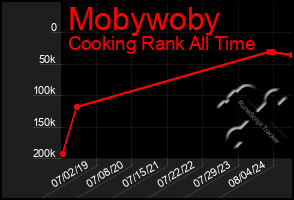 Total Graph of Mobywoby