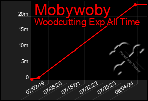 Total Graph of Mobywoby