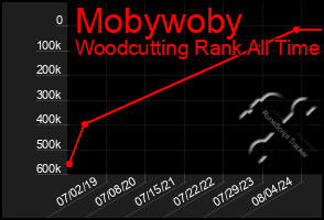 Total Graph of Mobywoby