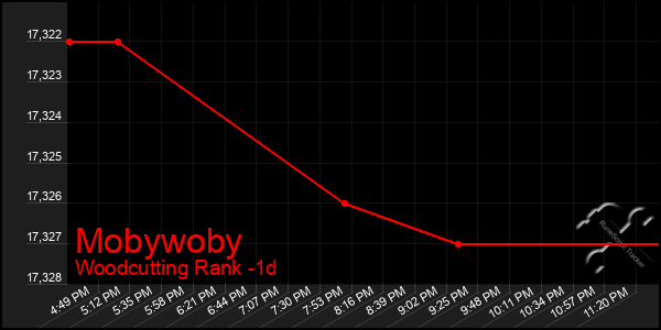 Last 24 Hours Graph of Mobywoby