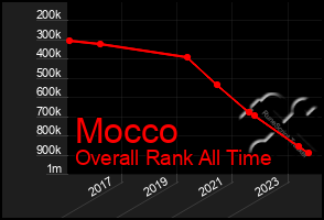 Total Graph of Mocco