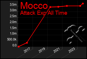 Total Graph of Mocco