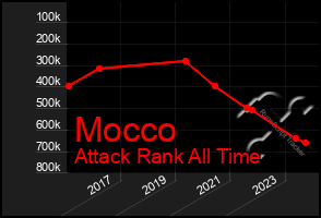 Total Graph of Mocco