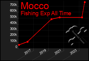 Total Graph of Mocco