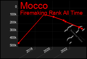 Total Graph of Mocco