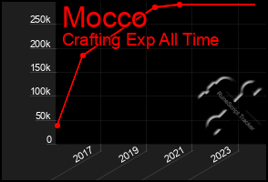 Total Graph of Mocco