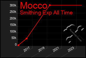 Total Graph of Mocco