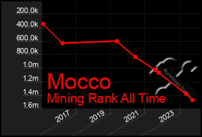 Total Graph of Mocco