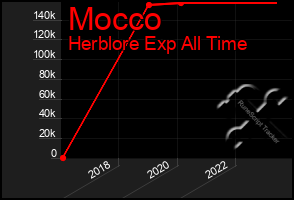 Total Graph of Mocco