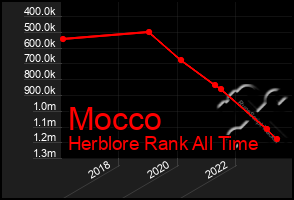 Total Graph of Mocco