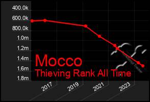 Total Graph of Mocco