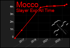 Total Graph of Mocco