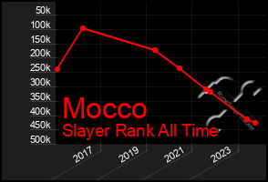 Total Graph of Mocco