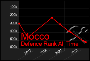 Total Graph of Mocco