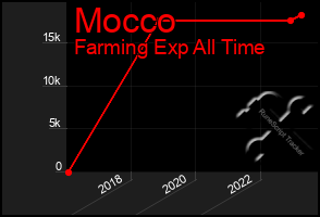 Total Graph of Mocco