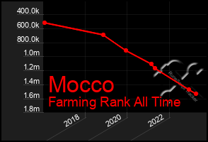 Total Graph of Mocco