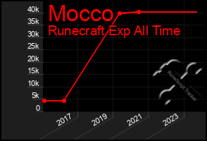 Total Graph of Mocco