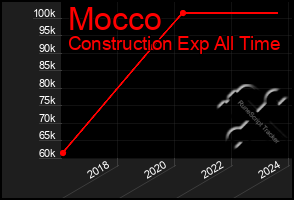 Total Graph of Mocco