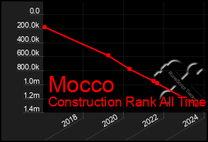 Total Graph of Mocco