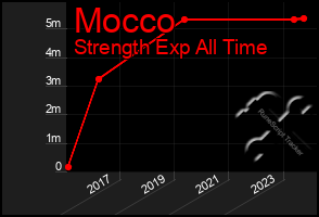 Total Graph of Mocco