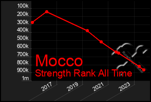 Total Graph of Mocco