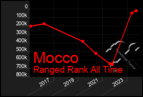 Total Graph of Mocco