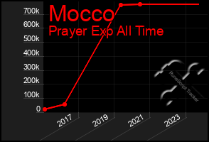 Total Graph of Mocco