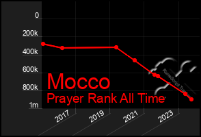 Total Graph of Mocco