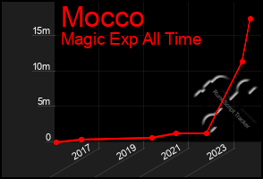 Total Graph of Mocco