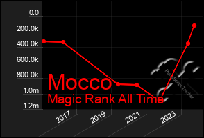 Total Graph of Mocco