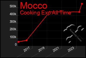 Total Graph of Mocco