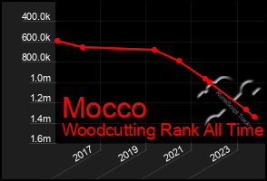 Total Graph of Mocco