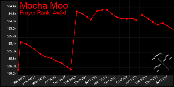 Last 31 Days Graph of Mocha Moo