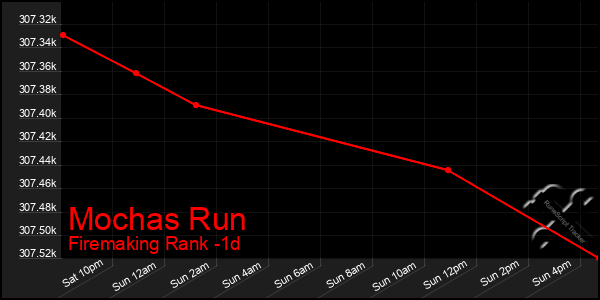 Last 24 Hours Graph of Mochas Run