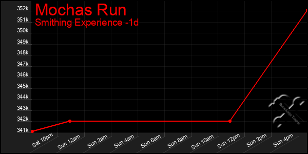 Last 24 Hours Graph of Mochas Run