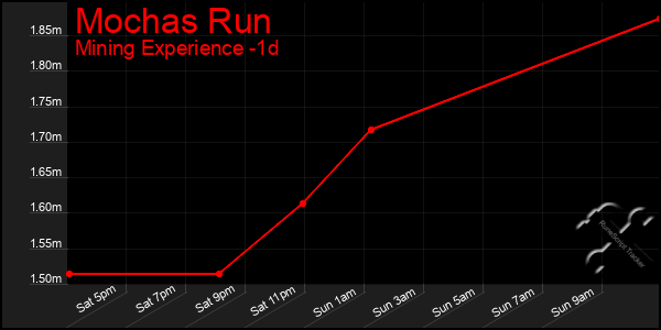 Last 24 Hours Graph of Mochas Run