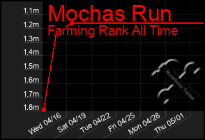 Total Graph of Mochas Run