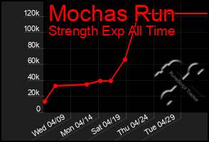 Total Graph of Mochas Run