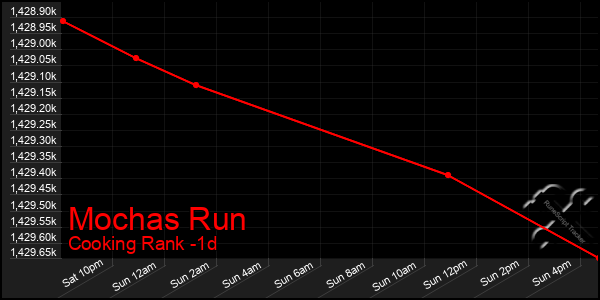 Last 24 Hours Graph of Mochas Run
